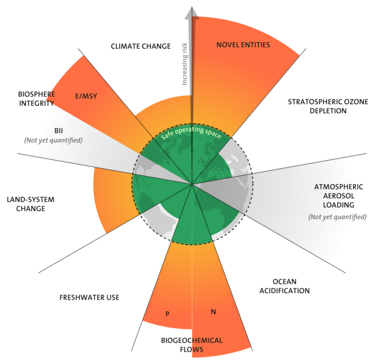 A chart displaying the 9 planetary boundaries and their respective usage.